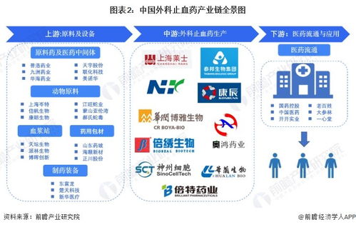 外科止血藥行業(yè)產(chǎn)業(yè)鏈全景梳理及區(qū)域熱力地圖